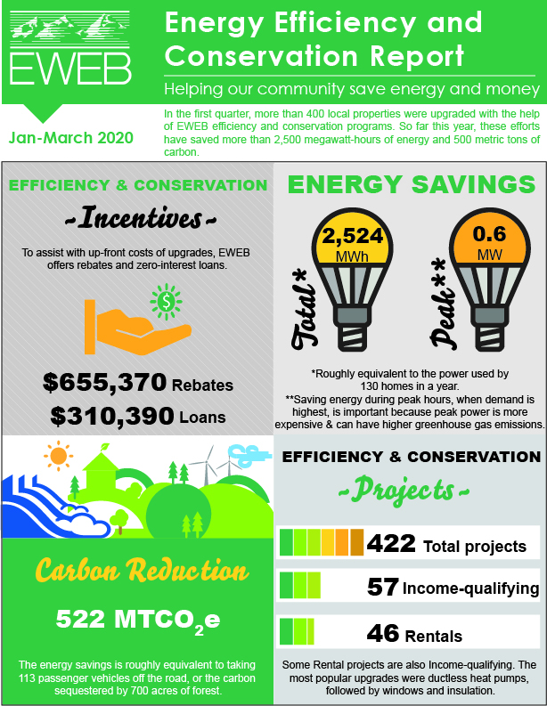 Customers are Saving Money and Reducing Carbon Emissions with Efficiency Projects EWEB