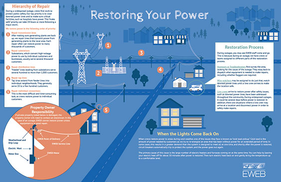 How We Restore Power Eweb
