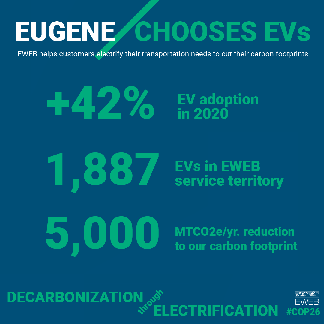 EVs are more popular in Eugene