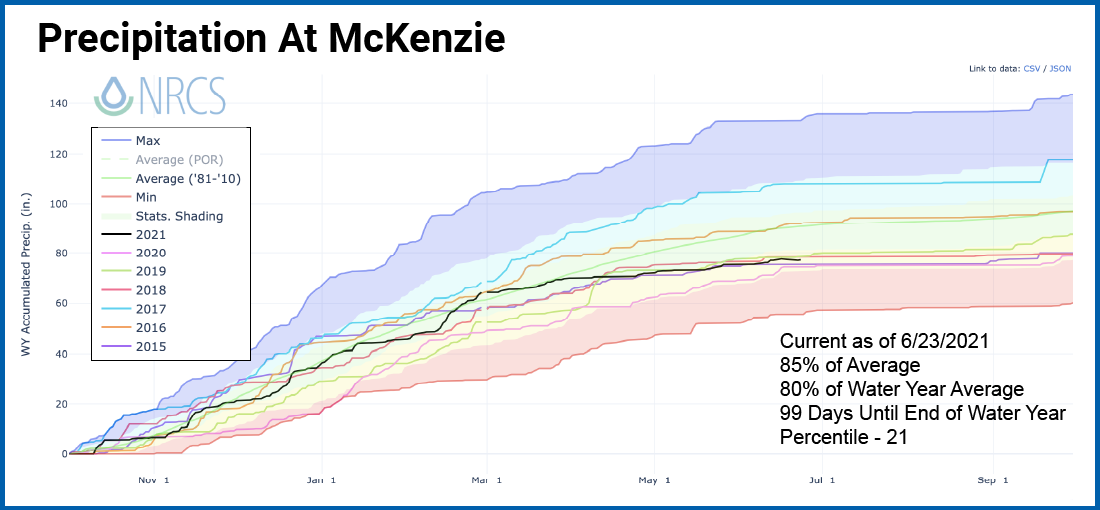 Precipitation at McKenzie SNOTEL, 2016-2021 with Average