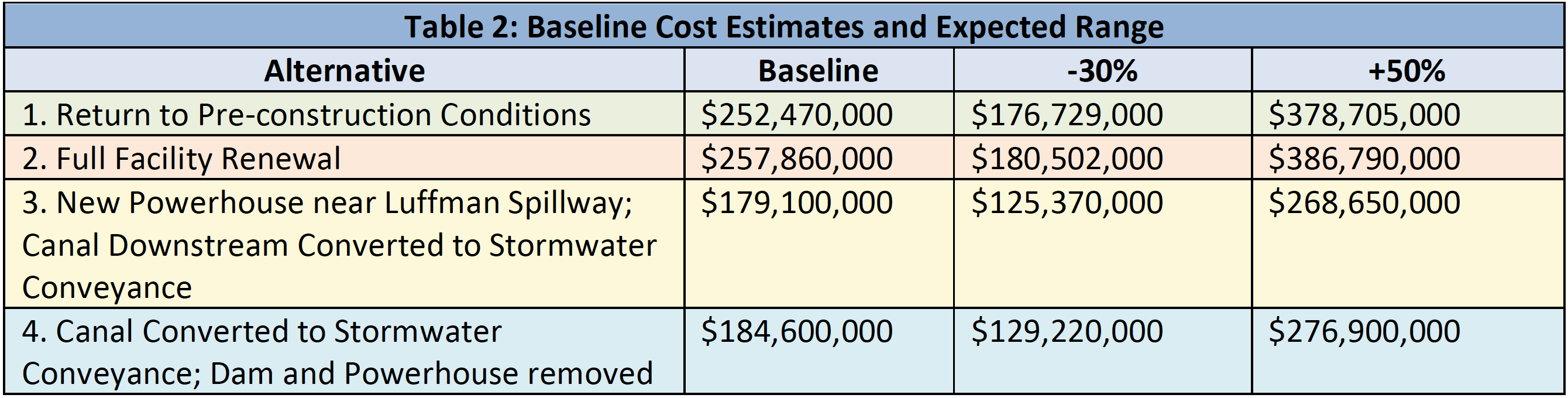 Leaburg Project Alternatives Baseline Cost Estimates
