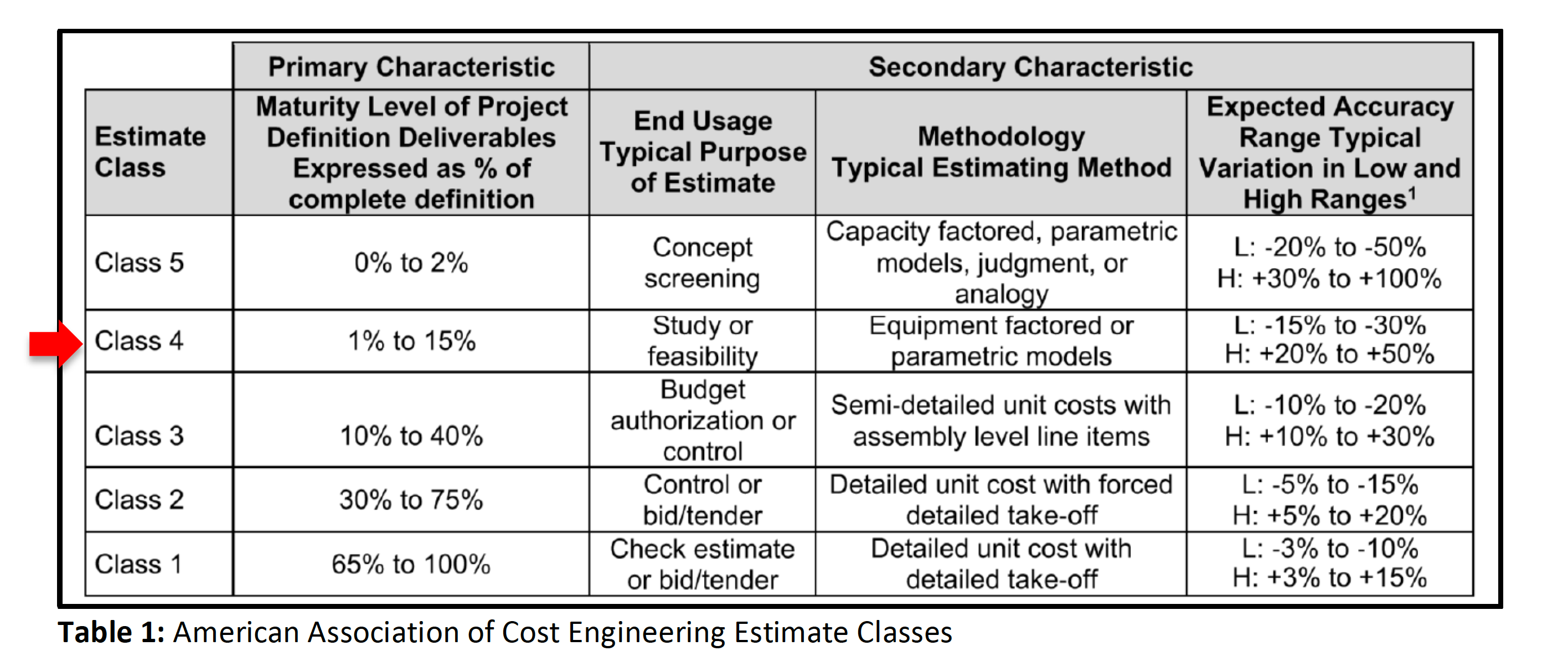 Cost engineering feasibility accuracy