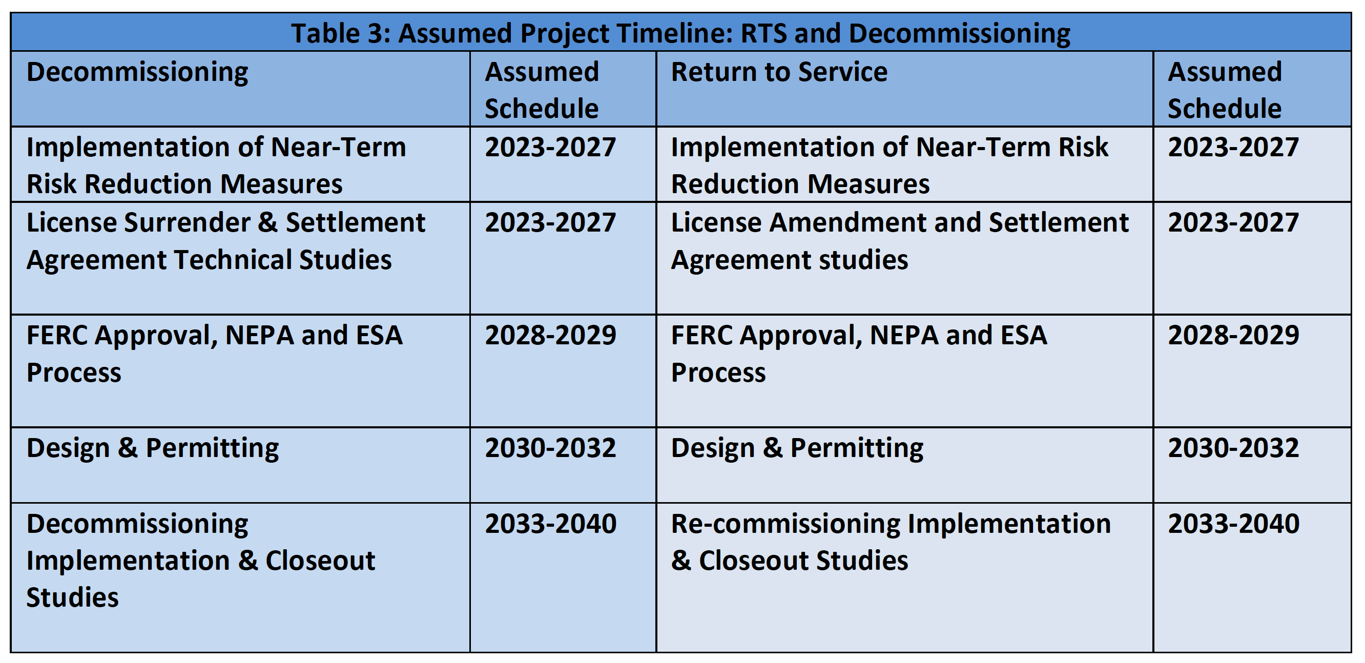 Leaburg Project timeline