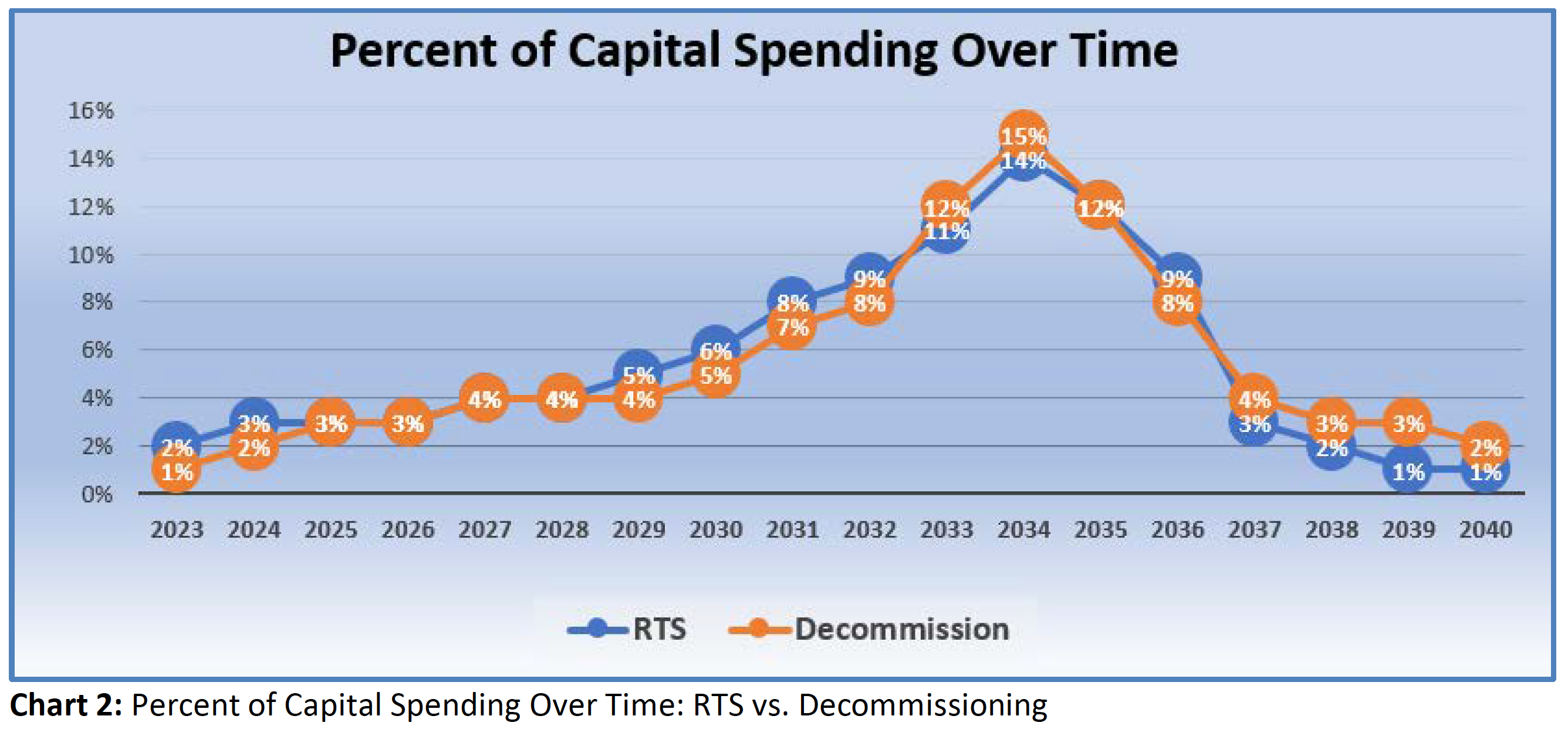 Percent of Capital Spending over time
