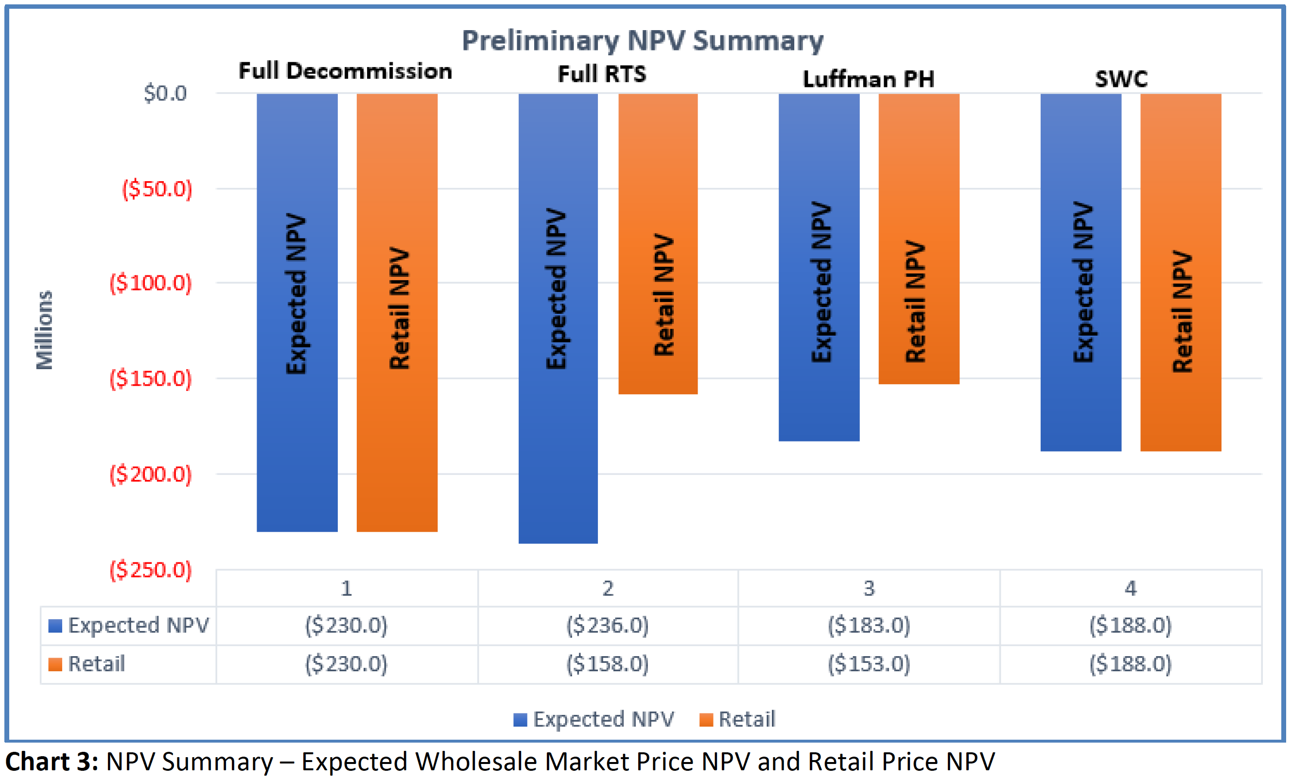 Preliminary NPV Summary