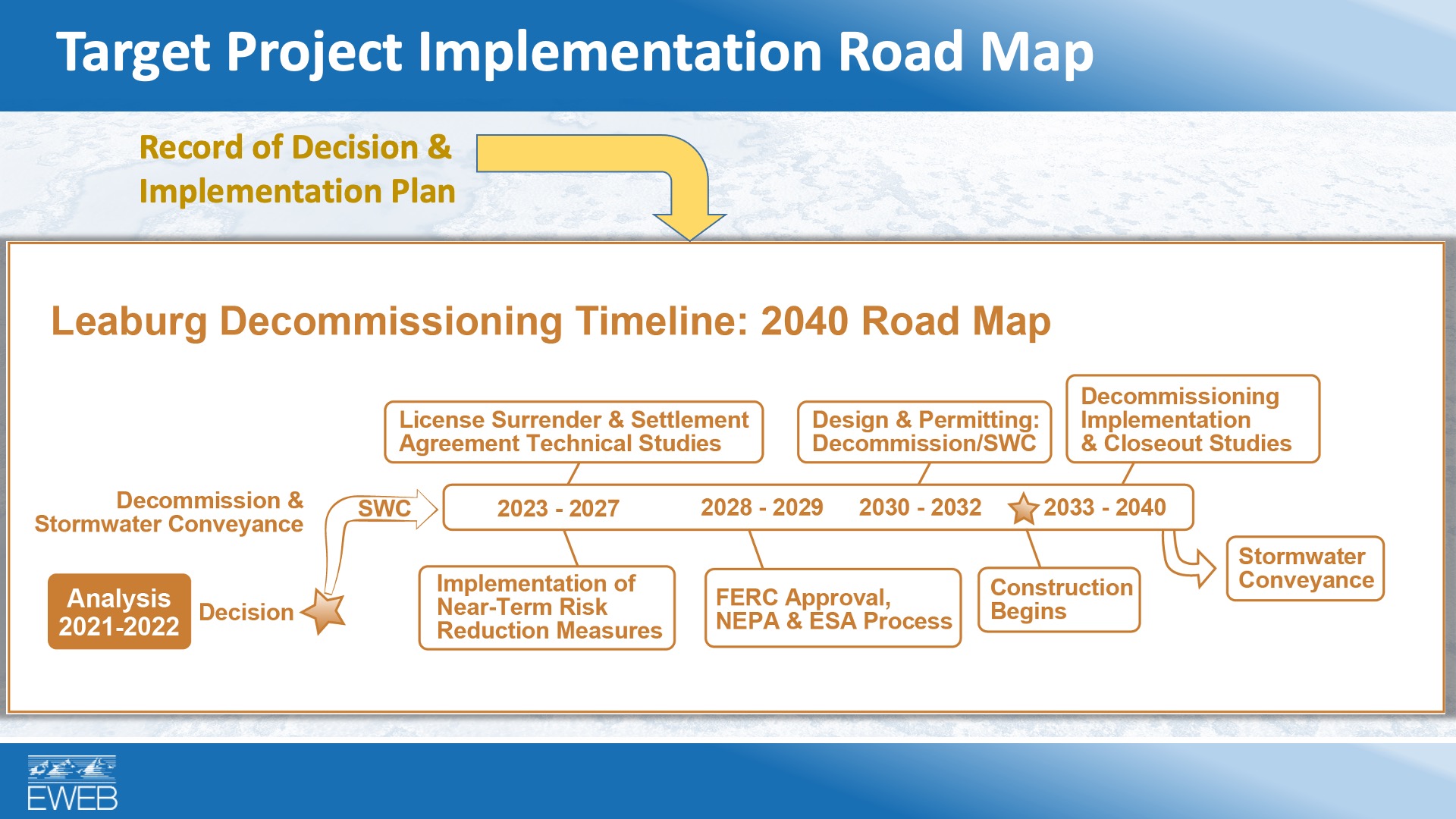 Leaburg Decommissioning Project Implementation Road Map