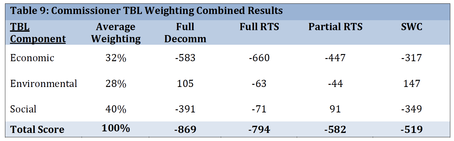 Commissioners' combined TBL score