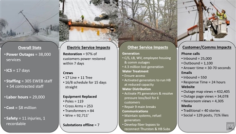 List of stats from the 2024 January ice storms
