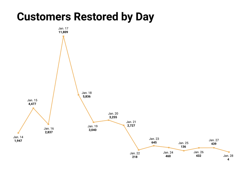 customers restored by day storm 2024
