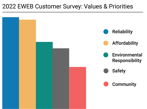 2022 customer survey graph showing priorities and values