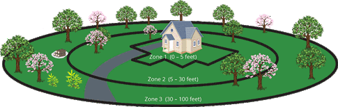 circles of defensible space around a home