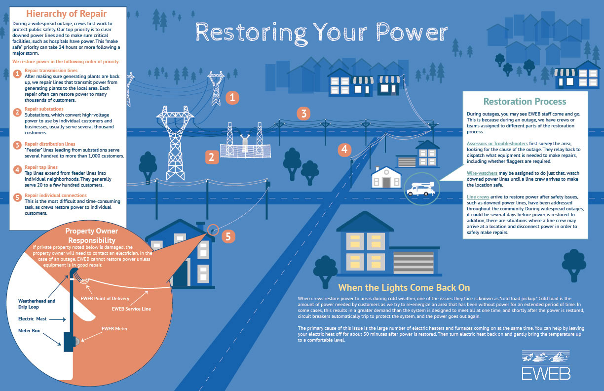 Power outages in East Texas: How to report them, how to keep safe