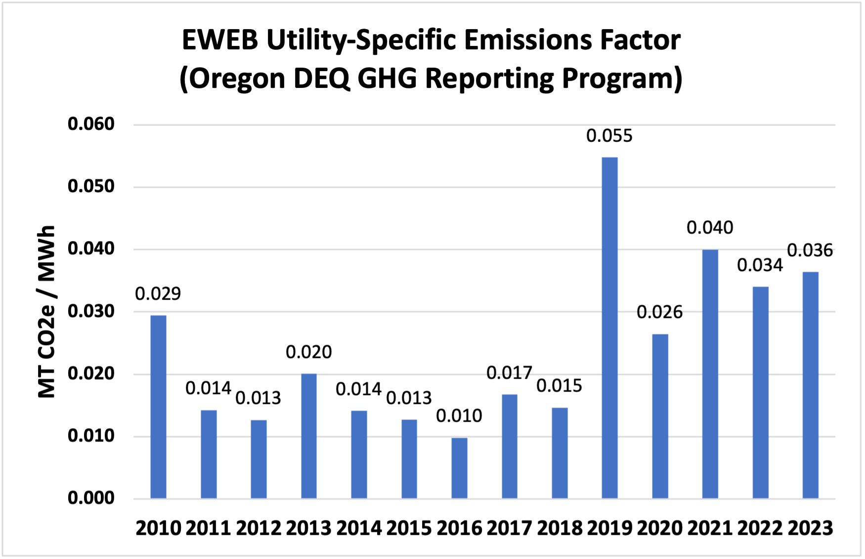 Oregon Department of Environmental Quality EWEB Utility-Specific Emissions factors, 2010-2023