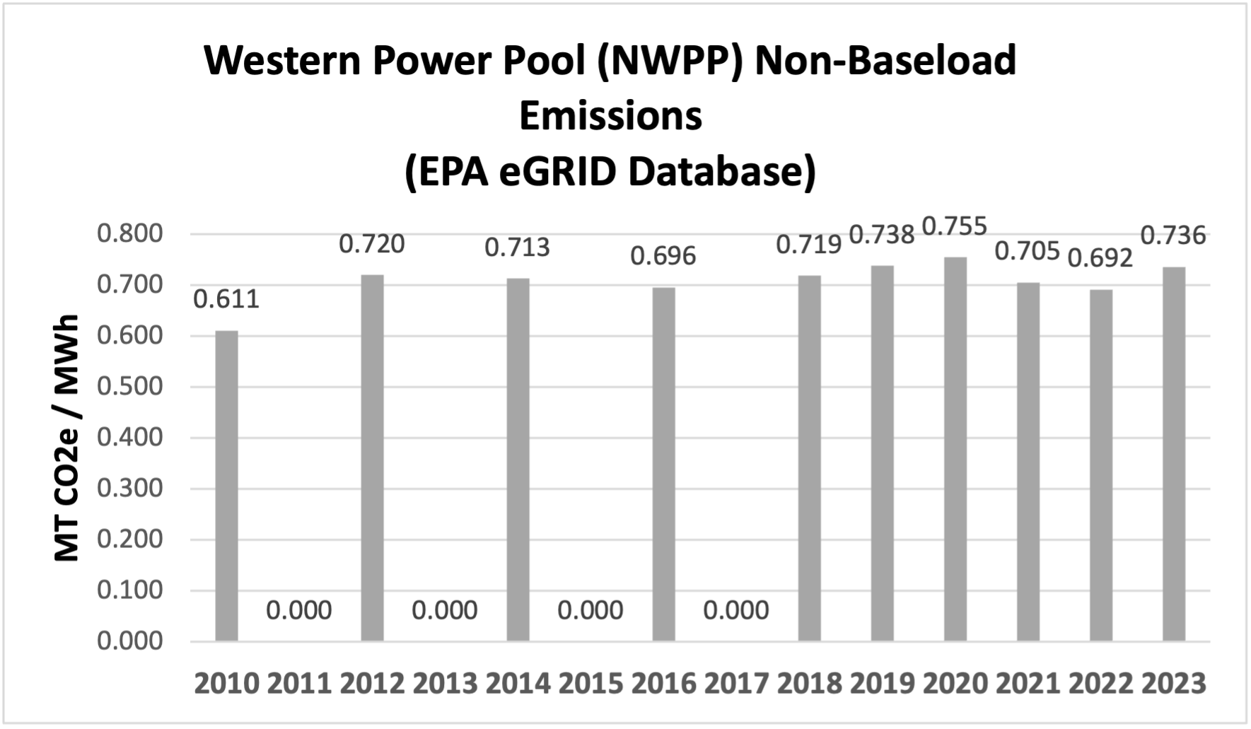 US EPA eGRID Non-Baseload Emissions Rate for NWPP, 2010-2023