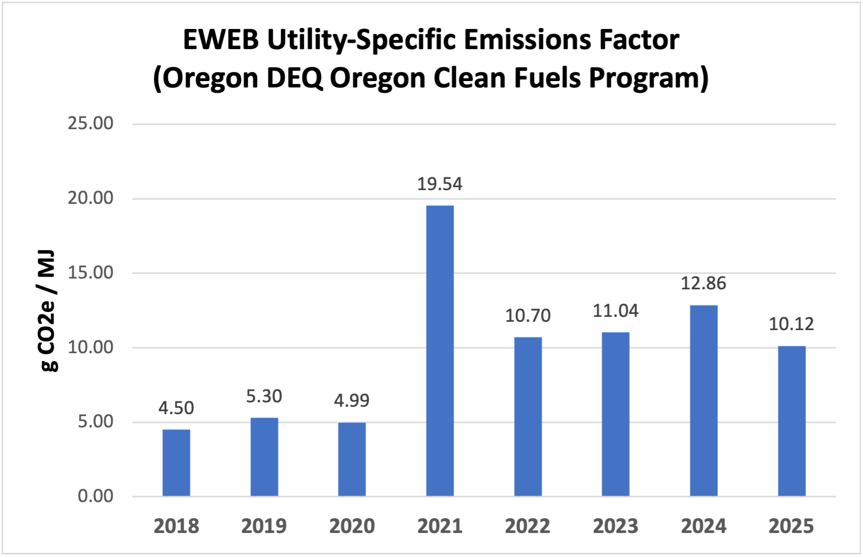 EWEB Utility-Specific Emissions Factors from Oregon DEQ Oregon Clean Fuels Program 2018-2025