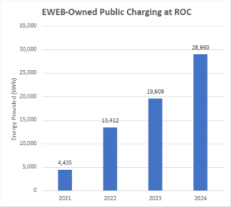 kWh of Public Electric Vehicle Charging at Roosevelt Operations Center (ROC) 2021-2024