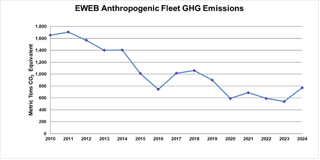 EWEB GHG Emissions from Fleet Vehicles, 2010-2024