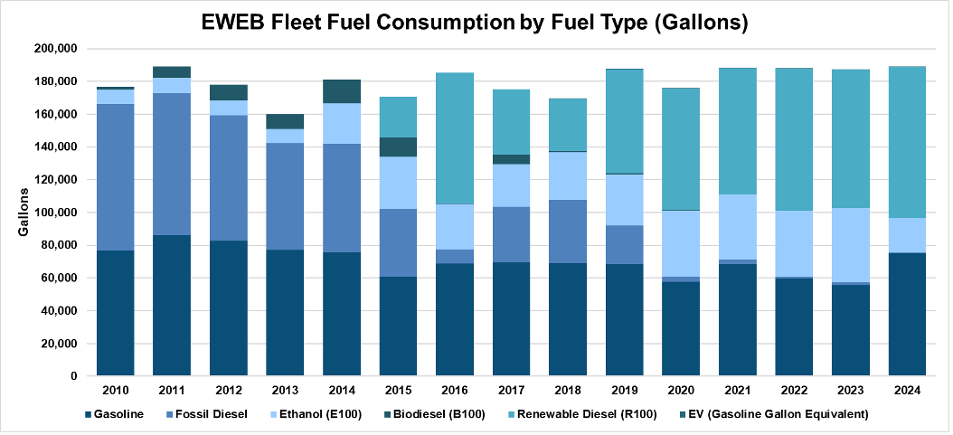 EWEB Fleet Fuel Consumption by Fuel Type, 2010-2024 (Gallons)