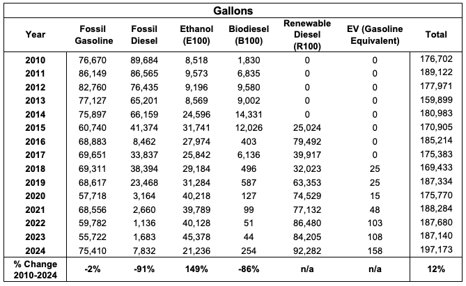 EWEB Fleet Fuel Consumption 2010-2024 (Gallons)