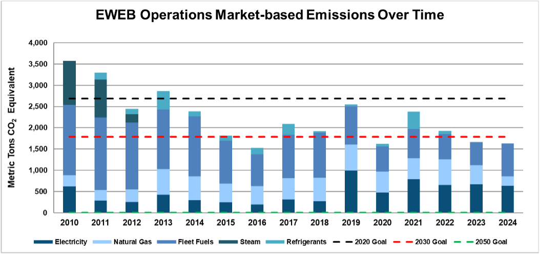 EWEB Operational GHG Emissions 2010-2024 compared to SD15 Reduction Targets