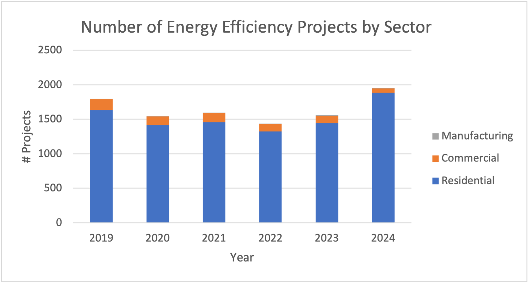 EWEB Energy Efficiency Projects by Customer Type, 2019-2024