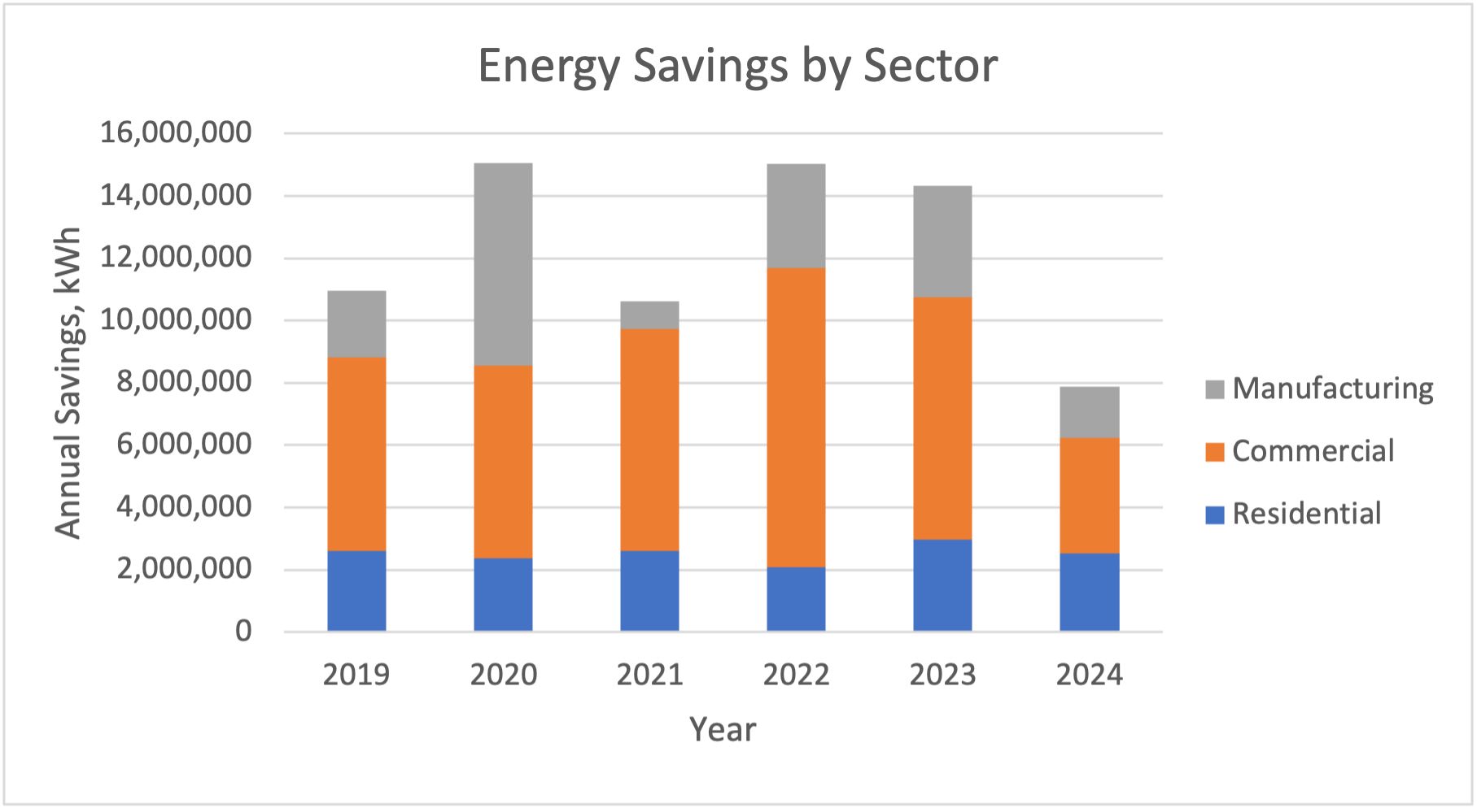 Energy Savings from Efficiency Projects by Sector (kWH)