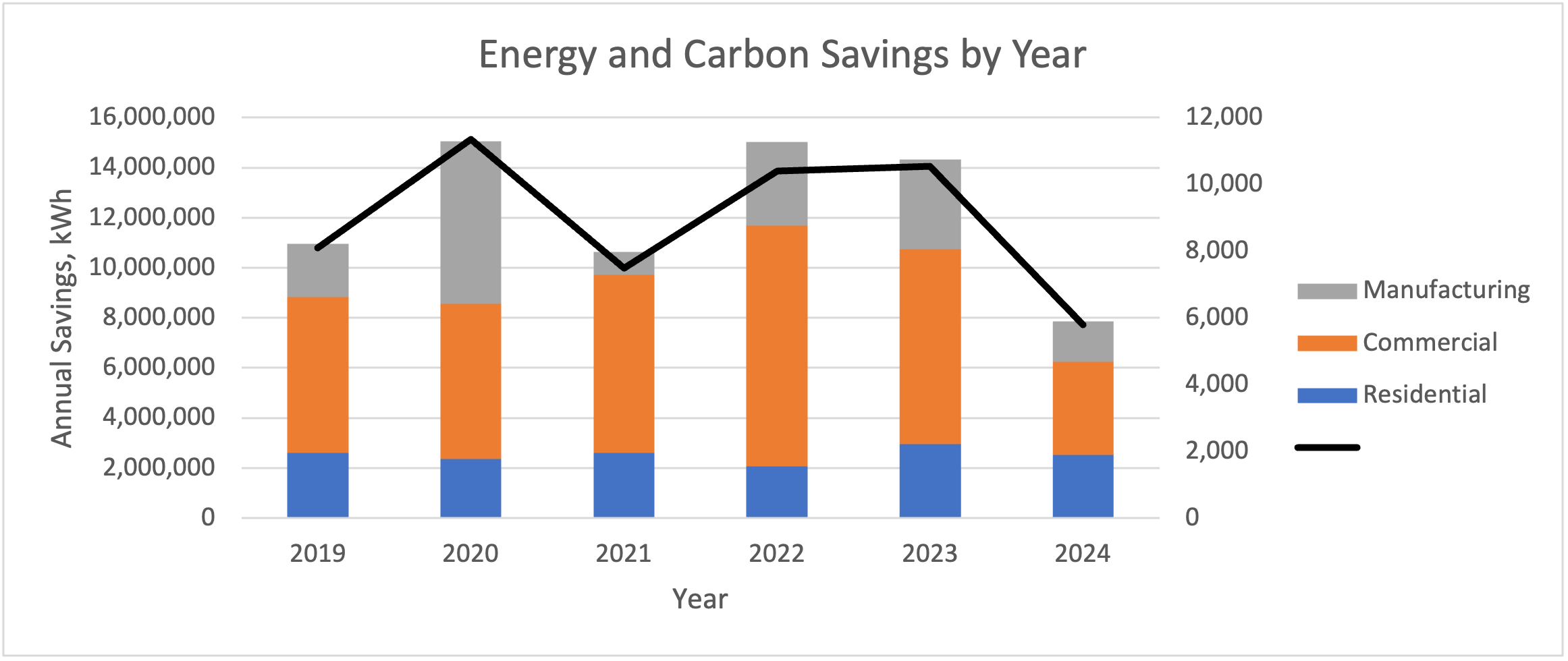 Energy Savings from Efficiency Projects by Sector (kWH)