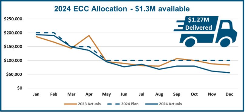 EWEB Customer Care Funds Allocated in 2024