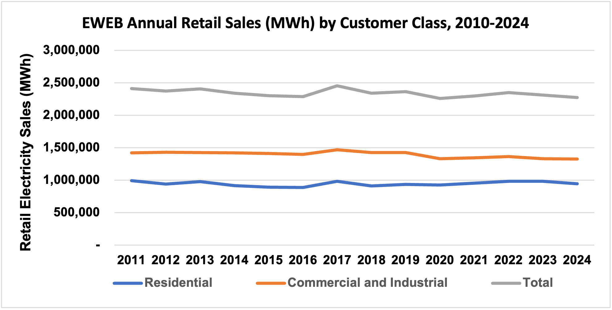Chart - EWEB Annual Retail Electric Sales (MWh) by Customer Category, 2010-2024