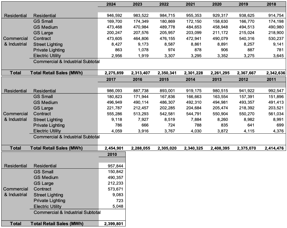 Table - EWEB Annual Retail Electric Sales (MWh) by Customer Category, 2010-2024