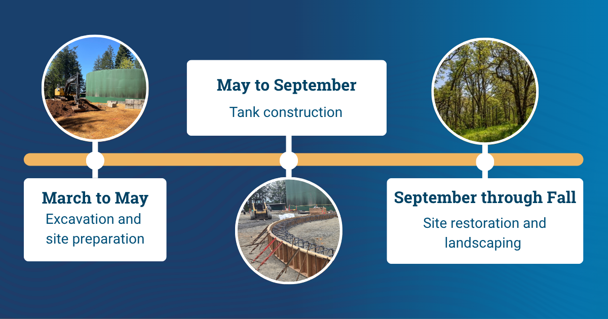 North Shasta Loop Upgrade Project Timeline