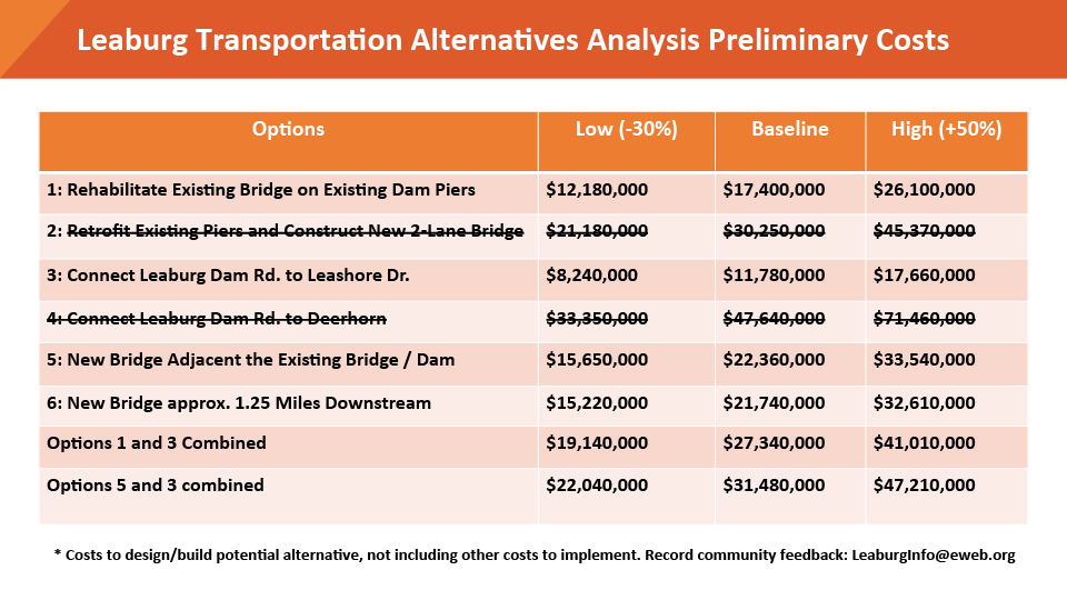 Baseline Cost Estimates table of Leaburg Transportation Alternatives Analysis