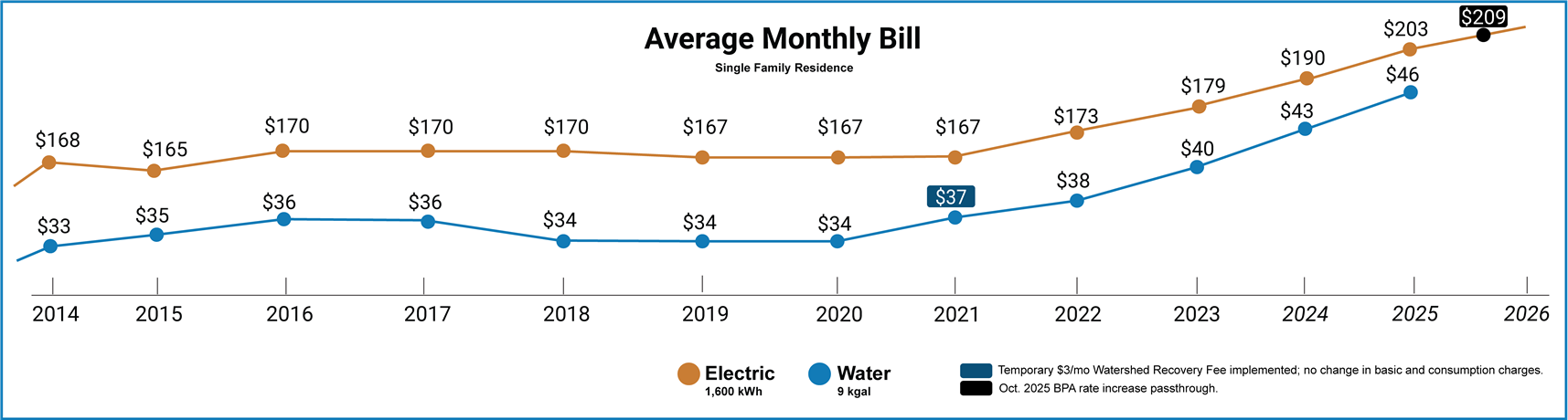 Graph of average residential EWEB bill 2014-2025