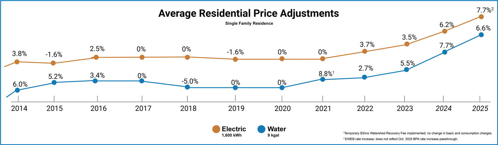 Graph of EWEB price changes 2014-2025