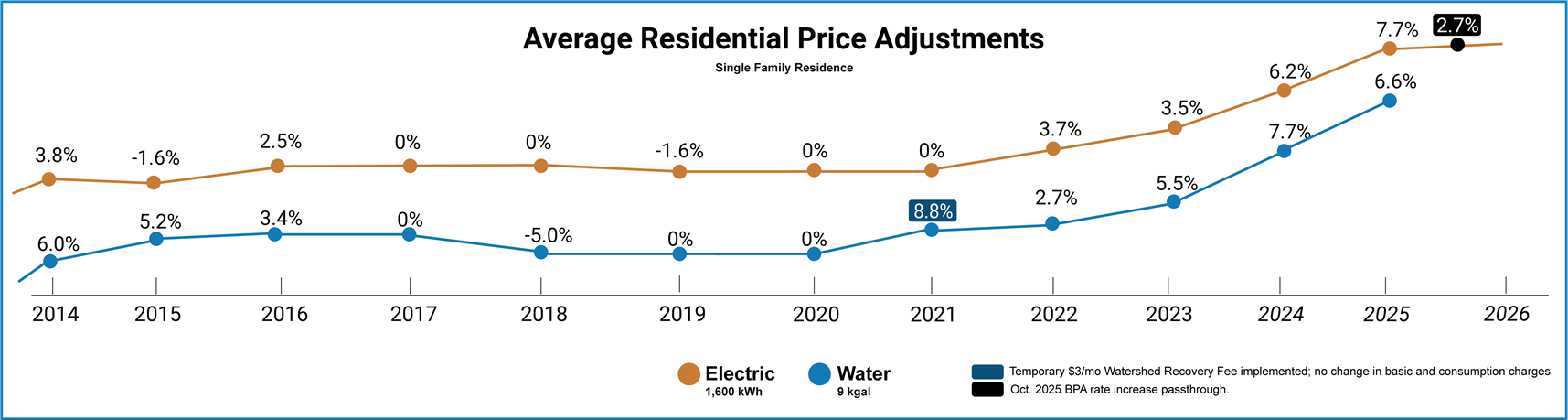 Graph of EWEB price changes 2014-2025