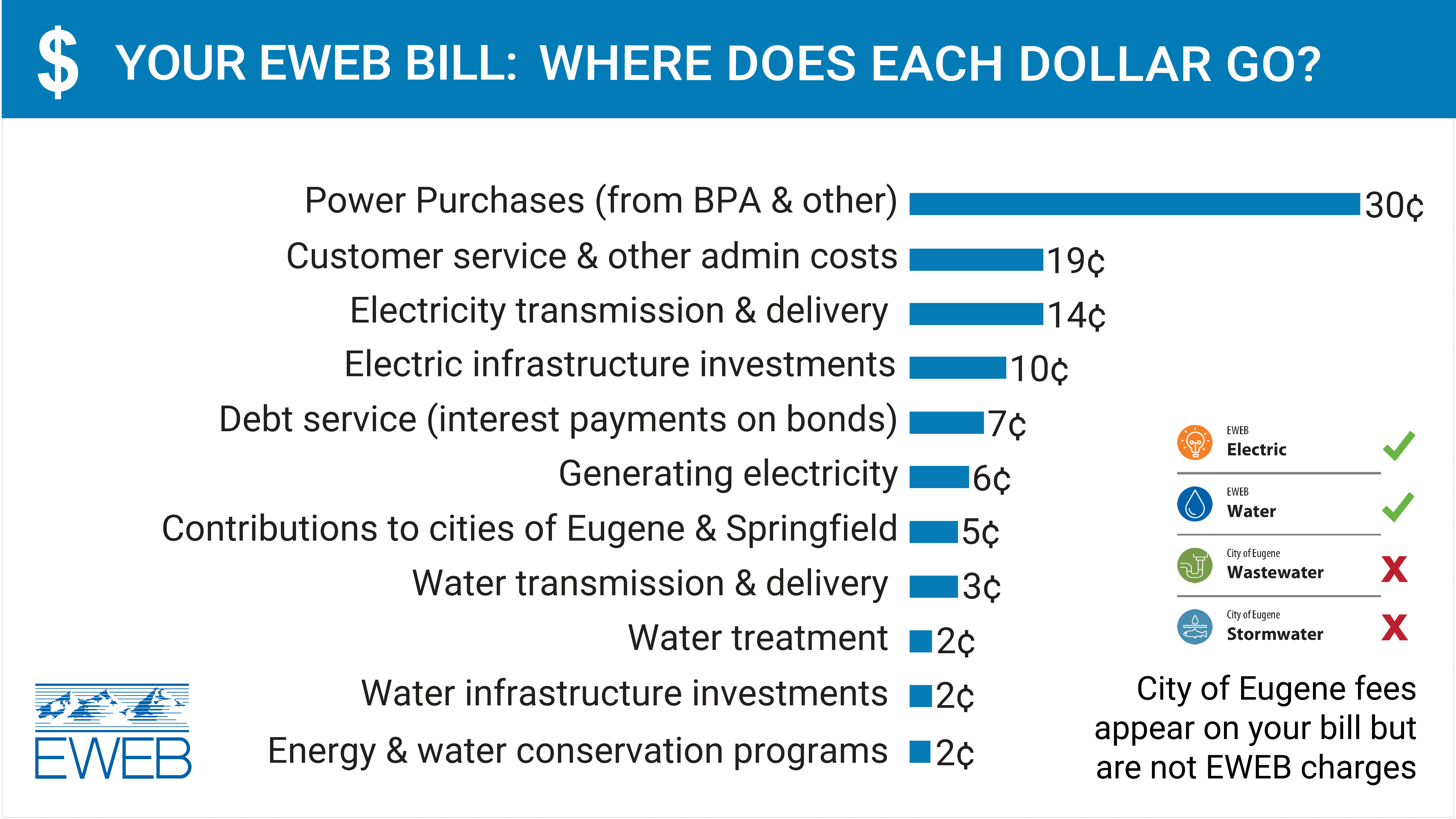 Your EWEB Bill - Where Does Your Dollar Go? (2024)