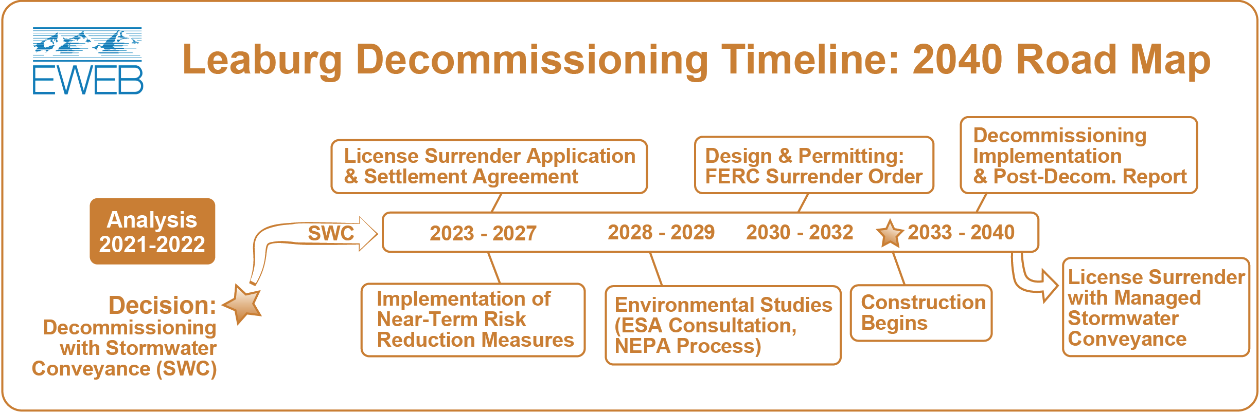 Timeline of Leaburg Decommissioning milestones