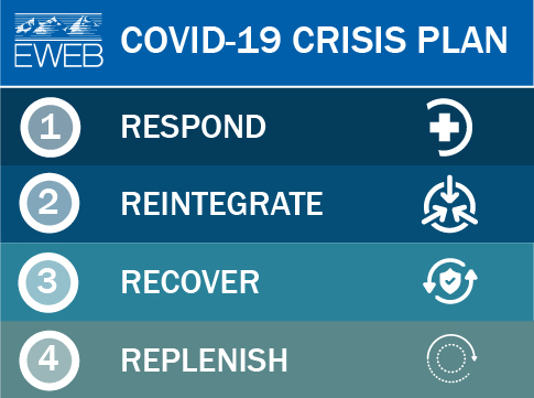 Graphic illustrating 4 phases of EWEB COVID-19 crisis plan