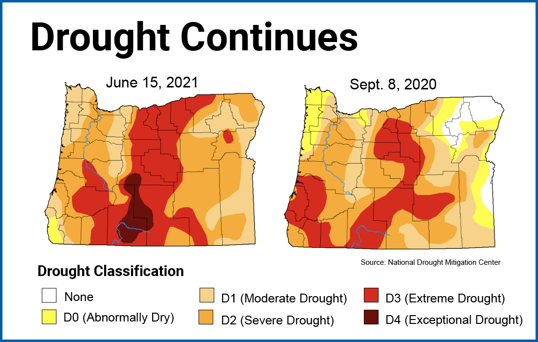 The US Drought Monitor shows our current drought status is almost as bad as September 15, 2020