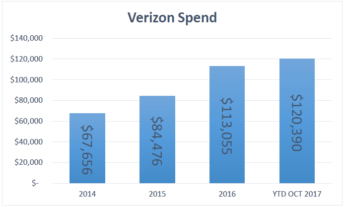 Verizon Spend