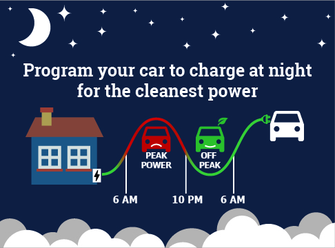 Graphic showing peak and off-peak times for charging an EV