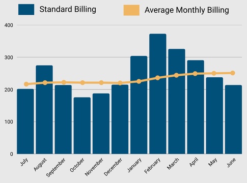 Graph with dark blue bars to indicate actual charges and gold bar to indicate monthly payment on average monthly billing