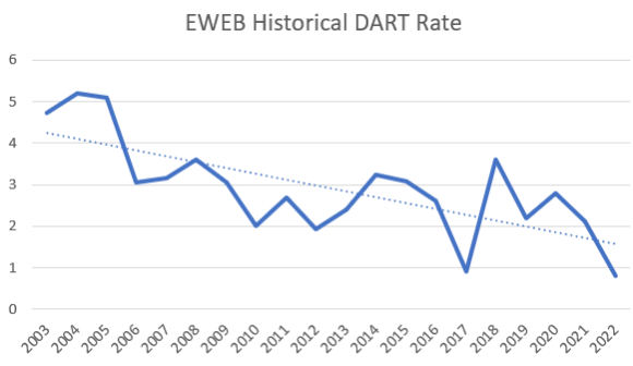Chart of days away, restricted, or transferred at EWEB