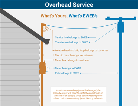 Graphic showed EWEB and customer-owned equipment