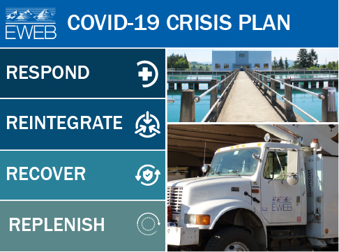 Graphic showing EWEB's COVID-19 crisis plan