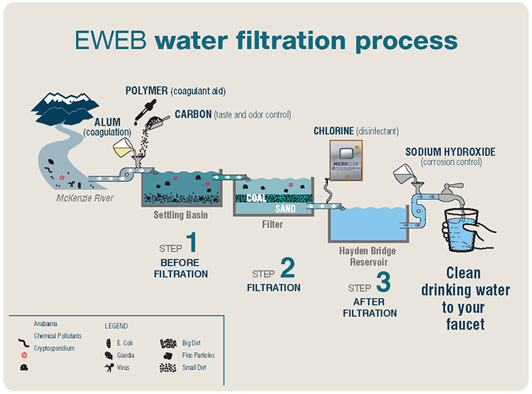 Water filtration process diagram