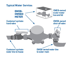 Diagram showing a typical water service
